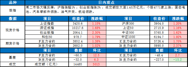 荣利通 0625东吴宏观股指每日观点 |市场大幅反弹，固态电池领涨