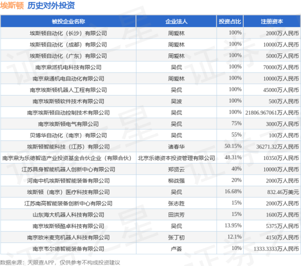 长富配资 埃斯顿（002747）新增一起对外投资，被投资公司为南京埃斯顿自动化股份有限公司