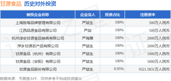 大众配资 甘源食品（002991）新增一起对外投资，被投资公司为甘源食品股份有限公司
