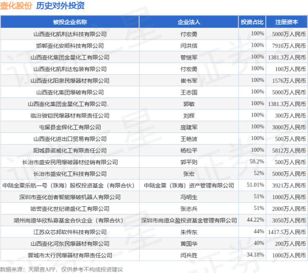 富鑫中证 壶化股份（003002）新增一起对外投资，被投资公司为山西壶化集团股份有限公司