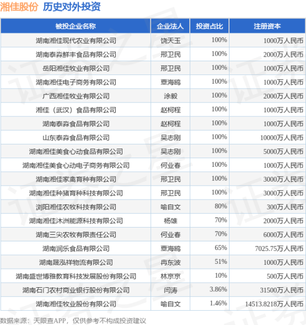 富豪配资 湘佳股份（002982）新增一起对外投资，被投资公司为湖南湘佳牧业股份有限公司