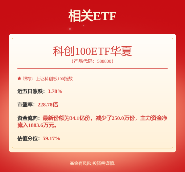 鑫赢智投 7月1日高测转债下跌0.09%，转股溢价率28.71%