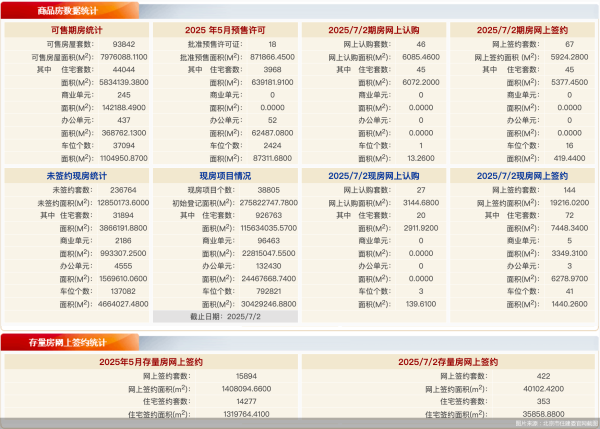 指盈配资网  7月2日北京新房网签211套、二手房网签422套